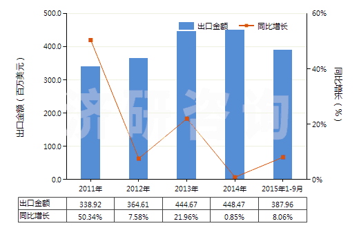 2011-2015年9月中國(guó)非電動(dòng)機(jī)驅(qū)動(dòng)的制冷設(shè)備用壓縮機(jī)(HS84143090)出口總額及增速統(tǒng)計(jì) 2011-2015年9月中國(guó)非電動(dòng)機(jī)驅(qū)動(dòng)的制冷設(shè)備用壓縮機(jī)(HS84143090)出口總額及增速統(tǒng)計(jì)